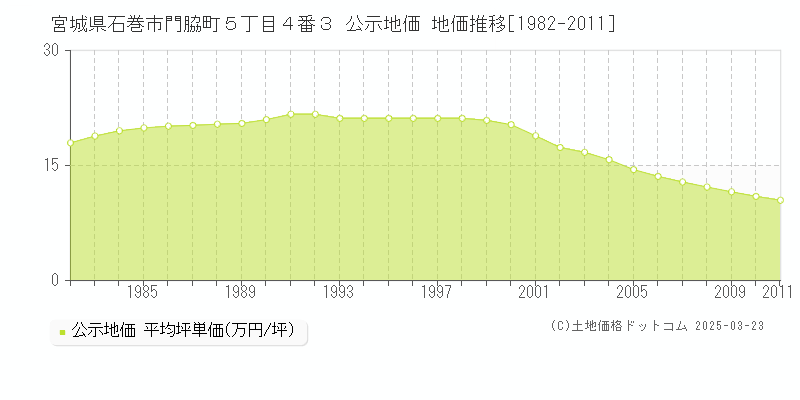 宮城県石巻市門脇町５丁目４番３ 公示地価 地価推移[1982-2011]