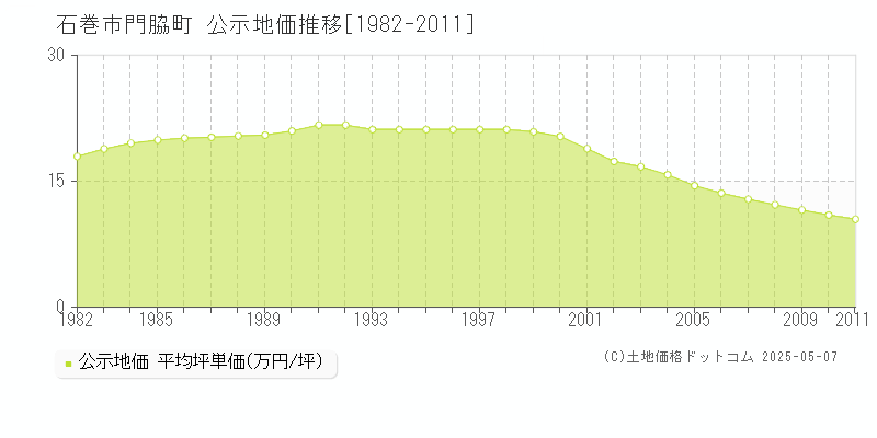 門脇町(石巻市)の公示地価推移グラフ(坪単価)[1982-2011年]
