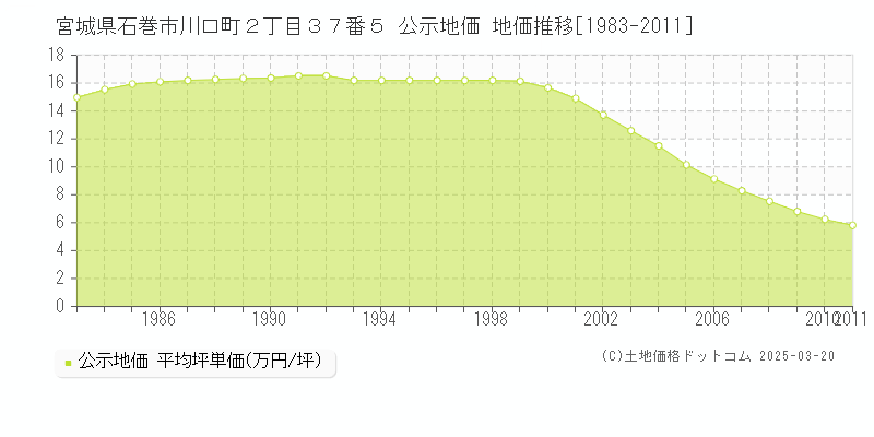 宮城県石巻市川口町２丁目３７番５ 公示地価 地価推移[1983-2011]