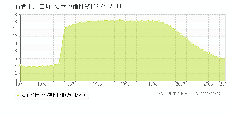川口町(石巻市)の公示地価推移グラフ(坪単価)[1974-2011年]