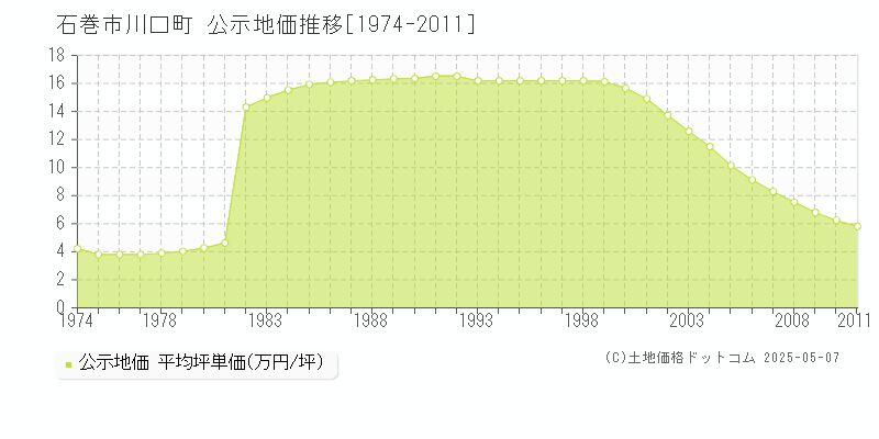 石巻市川口町の地価公示推移グラフ 