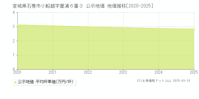 宮城県石巻市小船越字屋浦６番３ 公示地価 地価推移[2020-2025]