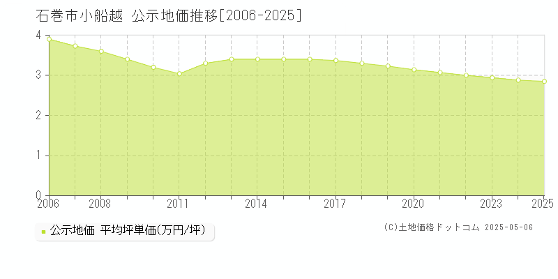 小船越(石巻市)の公示地価推移グラフ(坪単価)[2006-2025年]