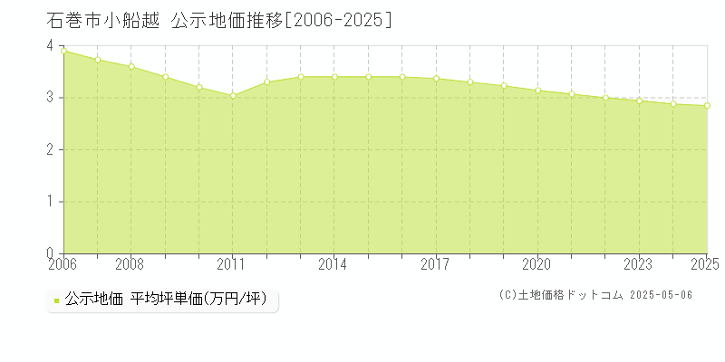 石巻市小船越の地価公示推移グラフ 