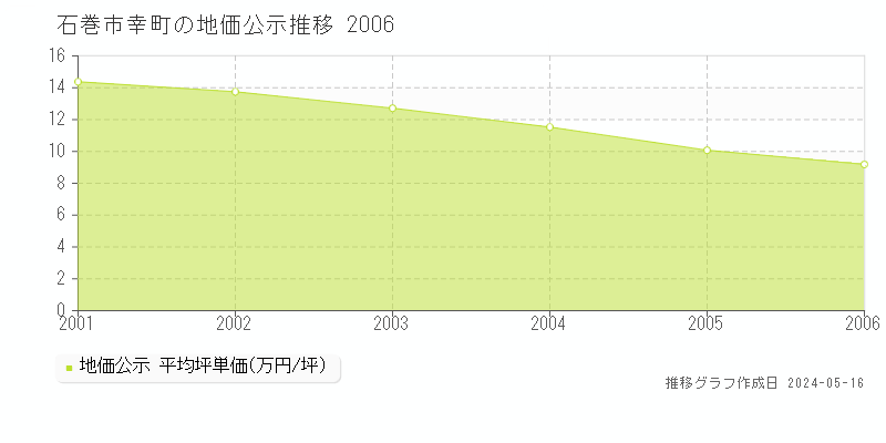 石巻市幸町の地価公示推移グラフ 