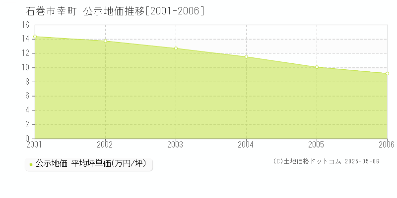 幸町(石巻市)の公示地価推移グラフ(坪単価)[2001-2006年]