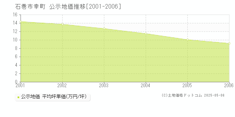 石巻市幸町の地価公示推移グラフ 