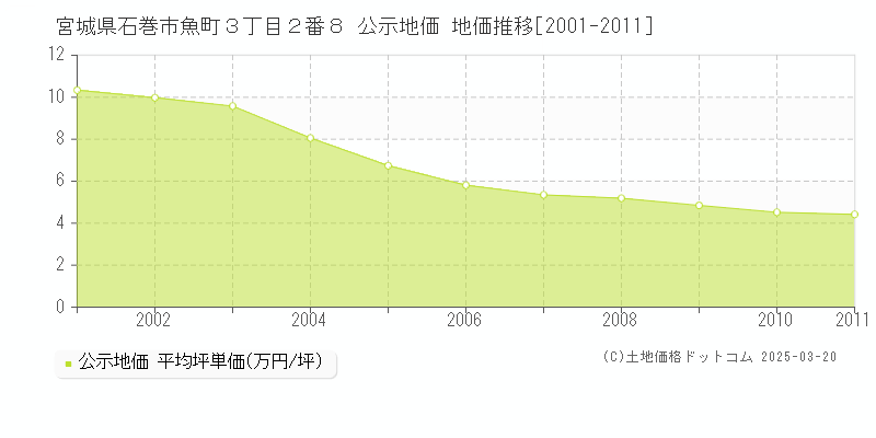 宮城県石巻市魚町３丁目２番８ 公示地価 地価推移[2001-2011]