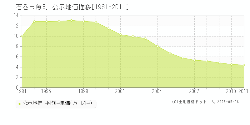魚町(石巻市)の公示地価推移グラフ(坪単価)[1981-2011年]