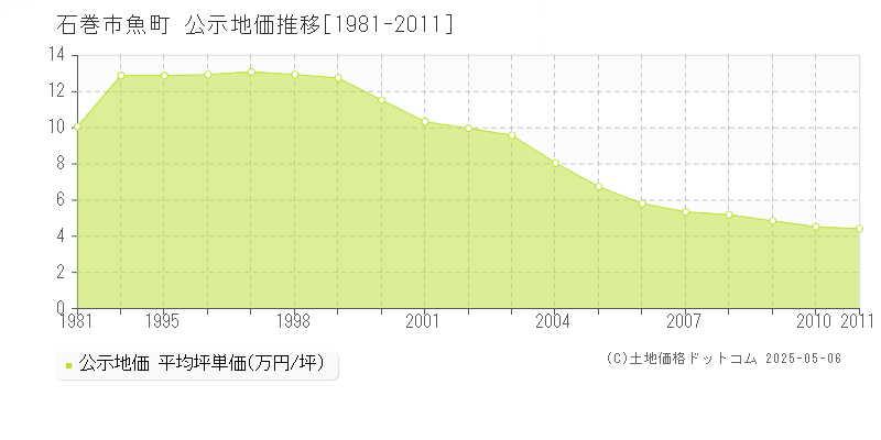 石巻市魚町の地価公示推移グラフ 