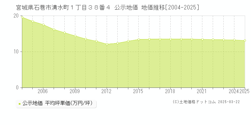 宮城県石巻市清水町１丁目３８番４ 公示地価 地価推移[2004-2025]