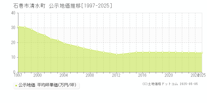 清水町(石巻市)の公示地価推移グラフ(坪単価)[1997-2025年]
