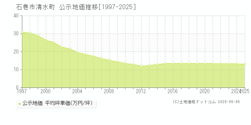 石巻市清水町の地価公示推移グラフ 