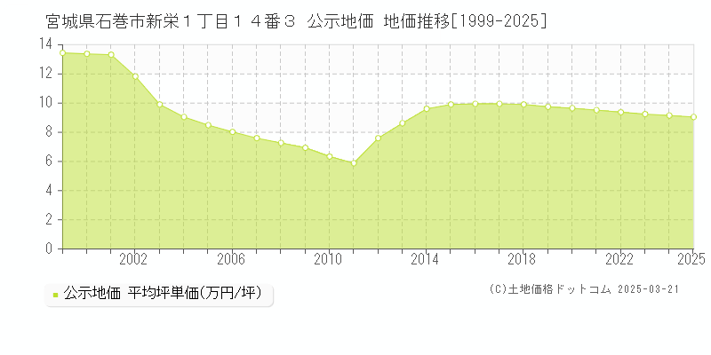 宮城県石巻市新栄１丁目１４番３ 公示地価 地価推移[1999-2025]