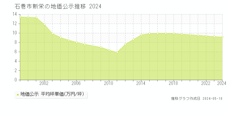 石巻市新栄の地価公示推移グラフ 