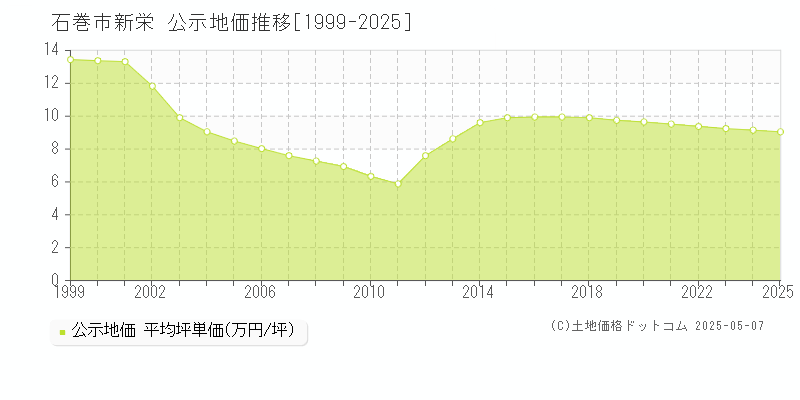 新栄(石巻市)の公示地価推移グラフ(坪単価)[1999-2025年]