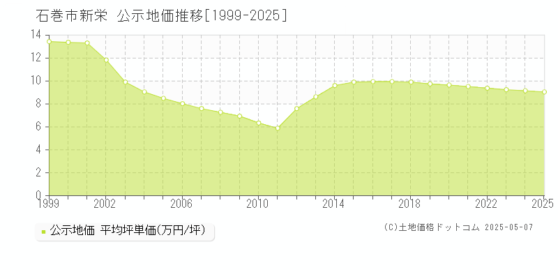 石巻市新栄の地価公示推移グラフ 