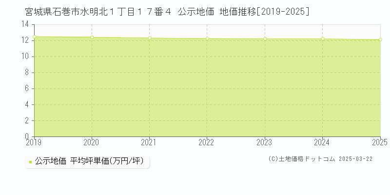 宮城県石巻市水明北１丁目１７番４ 公示地価 地価推移[2019-2025]