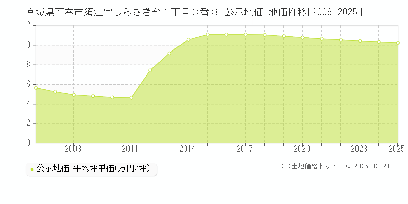 宮城県石巻市須江字しらさぎ台１丁目３番３ 公示地価 地価推移[2006-2025]
