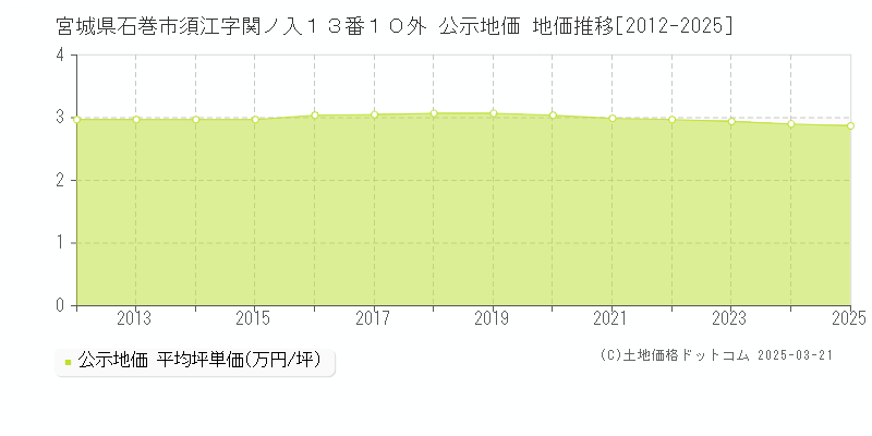 宮城県石巻市須江字関ノ入１３番１０外 公示地価 地価推移[2012-2025]