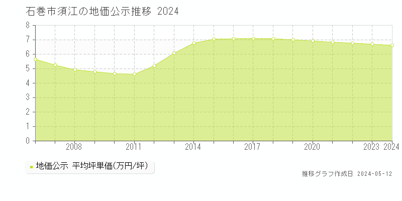 石巻市須江の地価公示推移グラフ 
