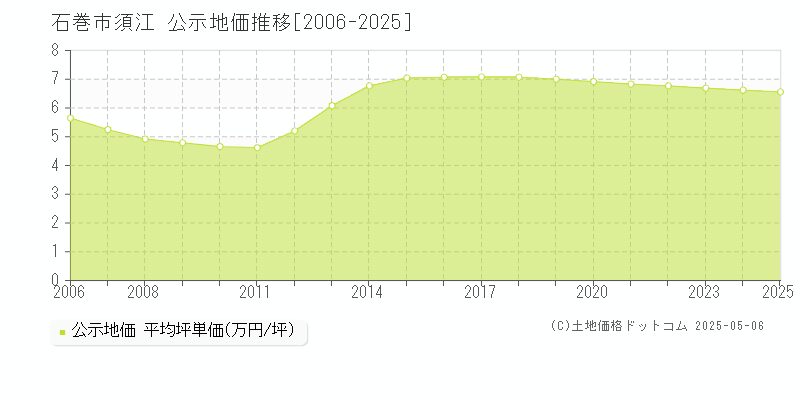 須江(石巻市)の公示地価推移グラフ(坪単価)[2006-2025年]