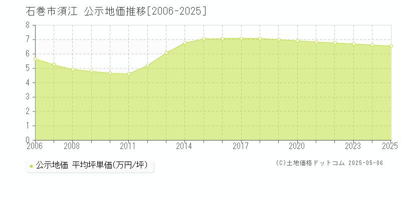 石巻市須江の地価公示推移グラフ 