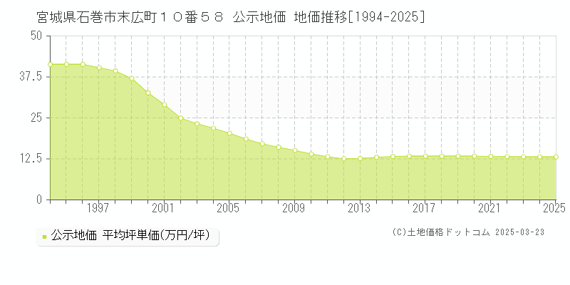 宮城県石巻市末広町１０番５８ 公示地価 地価推移[1994-2025]
