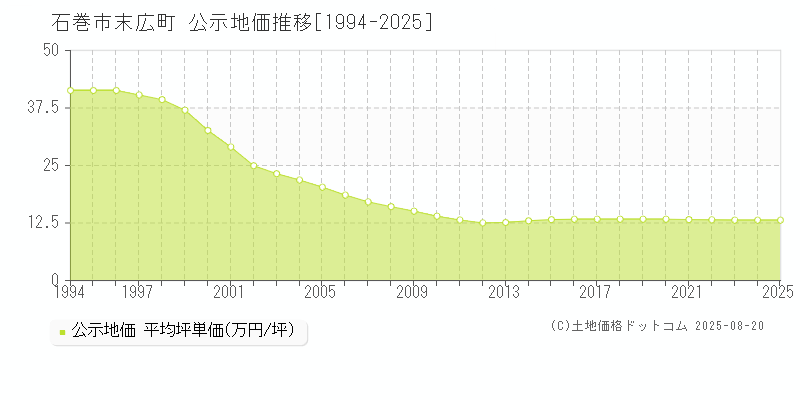 末広町(石巻市)の公示地価推移グラフ(坪単価)[1994-2025年]