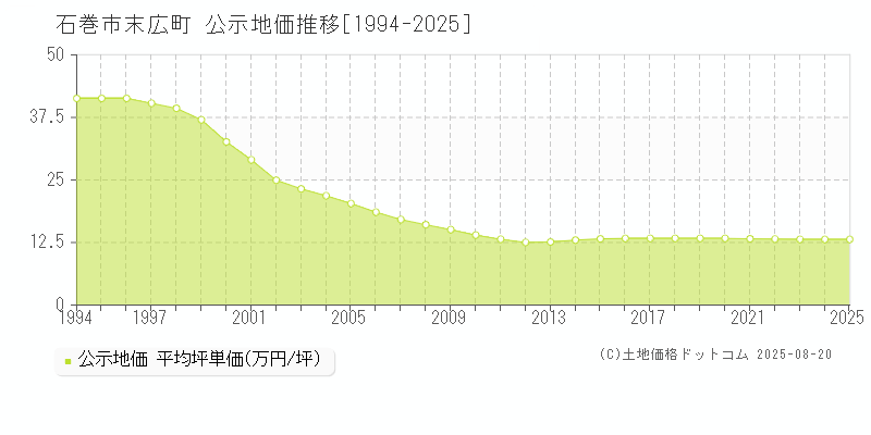 石巻市末広町の地価公示推移グラフ 