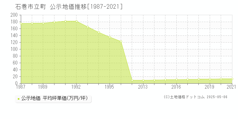 立町(石巻市)の公示地価推移グラフ(坪単価)[1987-2021年]