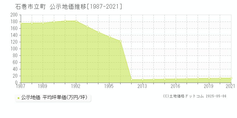 石巻市立町の地価公示推移グラフ 