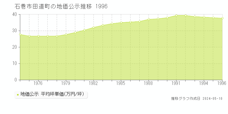 石巻市田道町の地価公示推移グラフ 