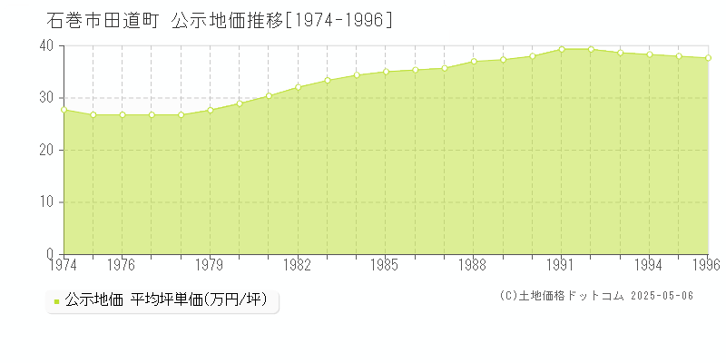 田道町(石巻市)の公示地価推移グラフ(坪単価)[1974-1996年]