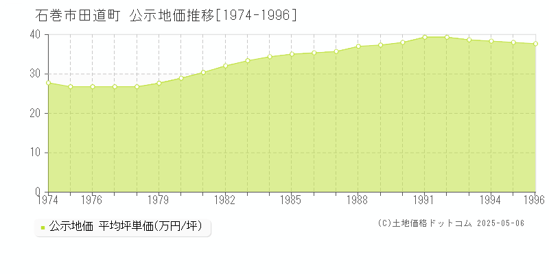 石巻市田道町の地価公示推移グラフ 