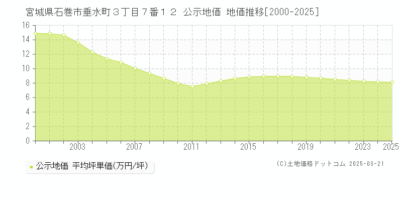 宮城県石巻市垂水町３丁目７番１２ 公示地価 地価推移[2000-2025]