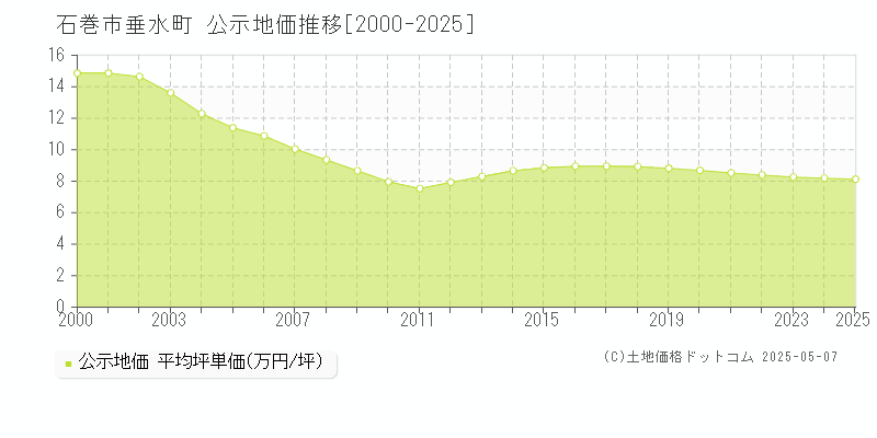 垂水町(石巻市)の公示地価推移グラフ(坪単価)[2000-2025年]