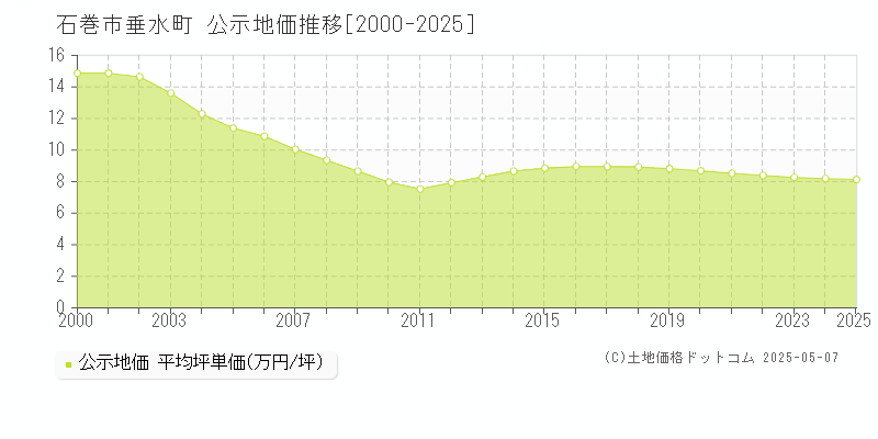 石巻市垂水町の地価公示推移グラフ 