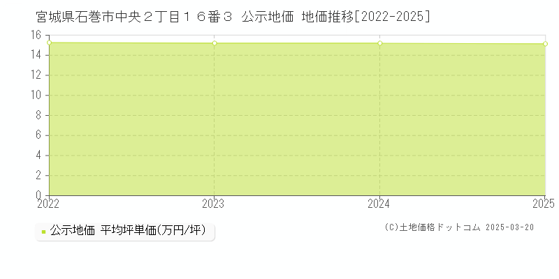 宮城県石巻市中央２丁目１６番３ 公示地価 地価推移[2022-2025]