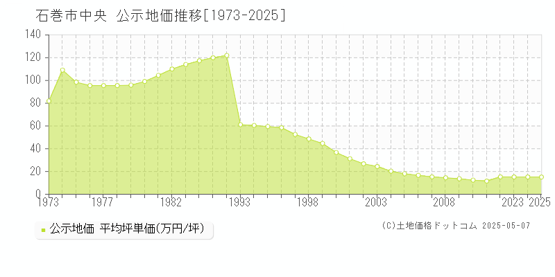 中央(石巻市)の公示地価推移グラフ(坪単価)[1973-2025年]