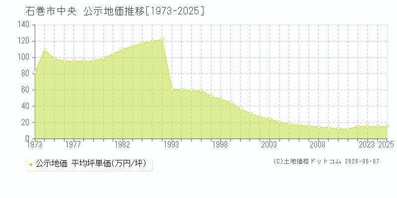 石巻市中央の地価公示推移グラフ 