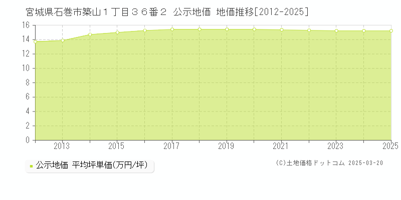 宮城県石巻市築山１丁目３６番２ 公示地価 地価推移[2012-2025]