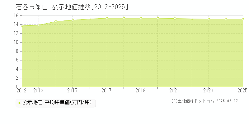 築山(石巻市)の公示地価推移グラフ(坪単価)[2012-2025年]