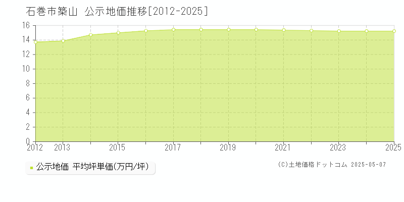 石巻市築山の地価公示推移グラフ 