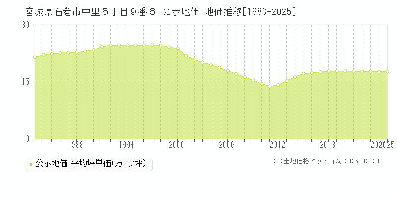 宮城県石巻市中里５丁目９番６ 公示地価 地価推移[1983-2025]
