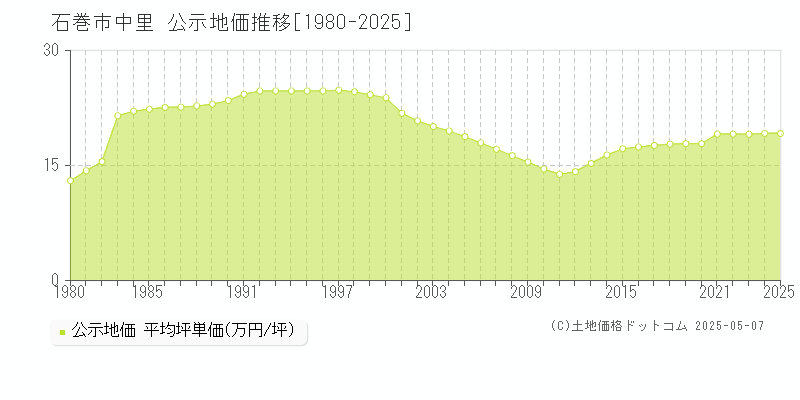 中里(石巻市)の公示地価推移グラフ(坪単価)[1980-2025年]