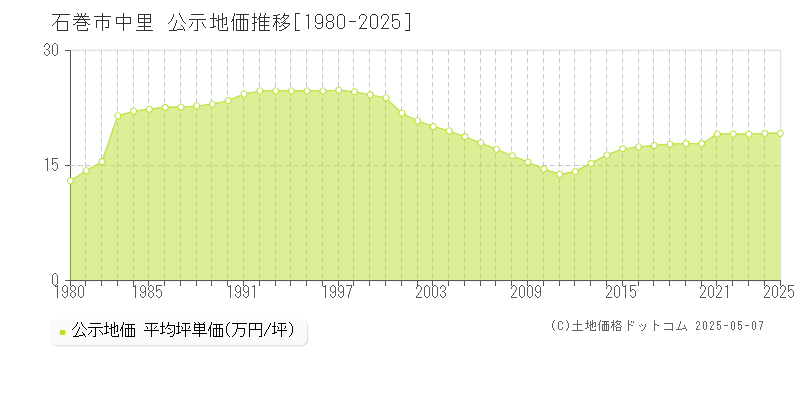 石巻市中里の地価公示推移グラフ 