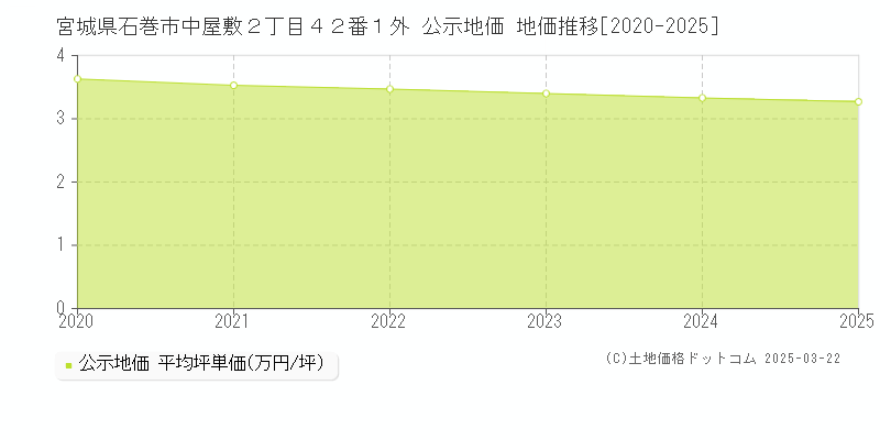 宮城県石巻市中屋敷２丁目４２番１外 公示地価 地価推移[2020-2025]