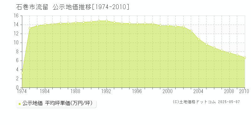 流留(石巻市)の公示地価推移グラフ(坪単価)[1974-2010年]