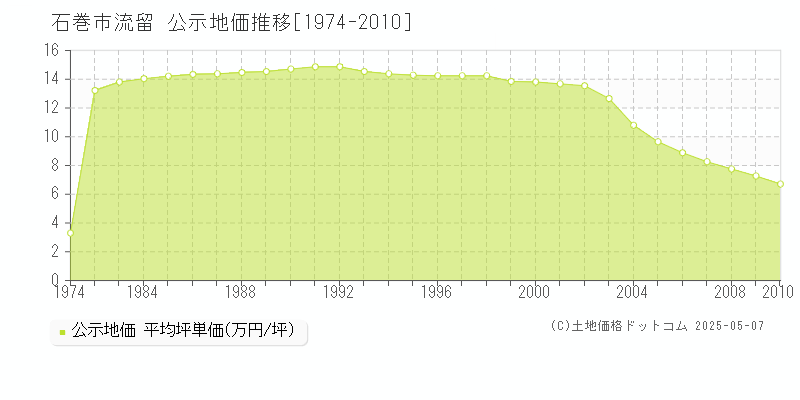 石巻市流留の地価公示推移グラフ 